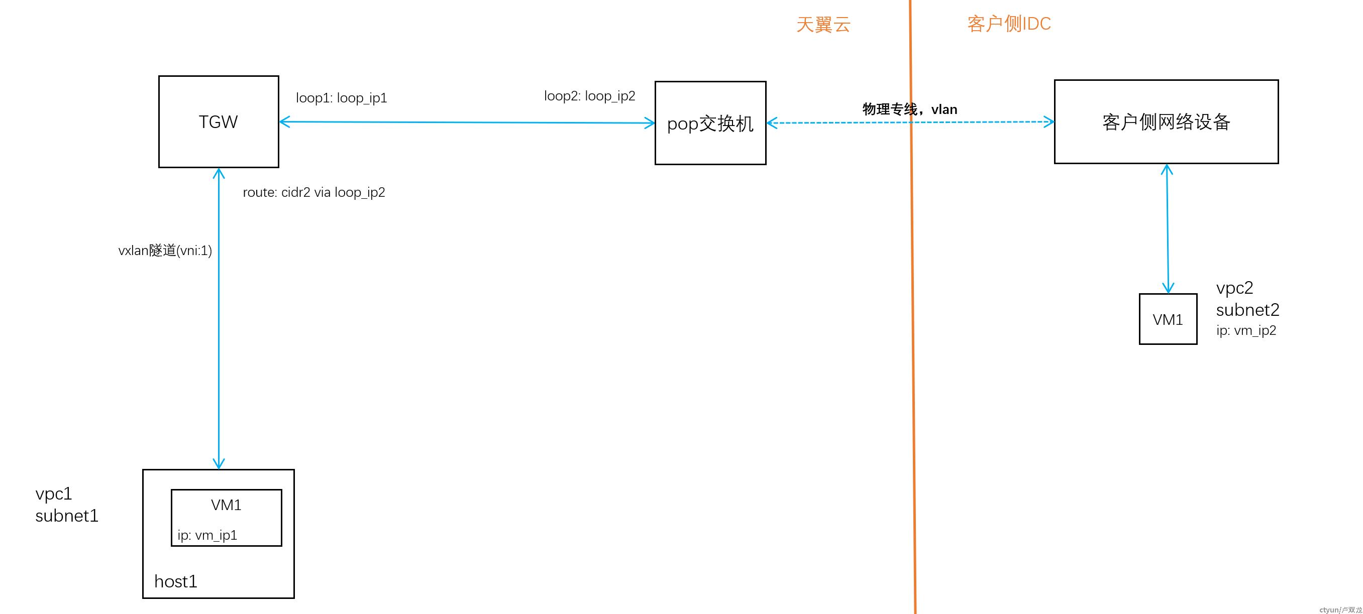 跨区域 vpc_跨区域VPC互通  第1张