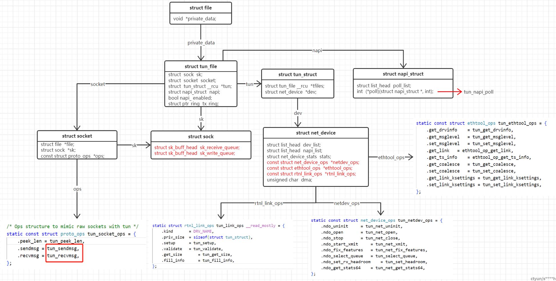 tun模块数据结构