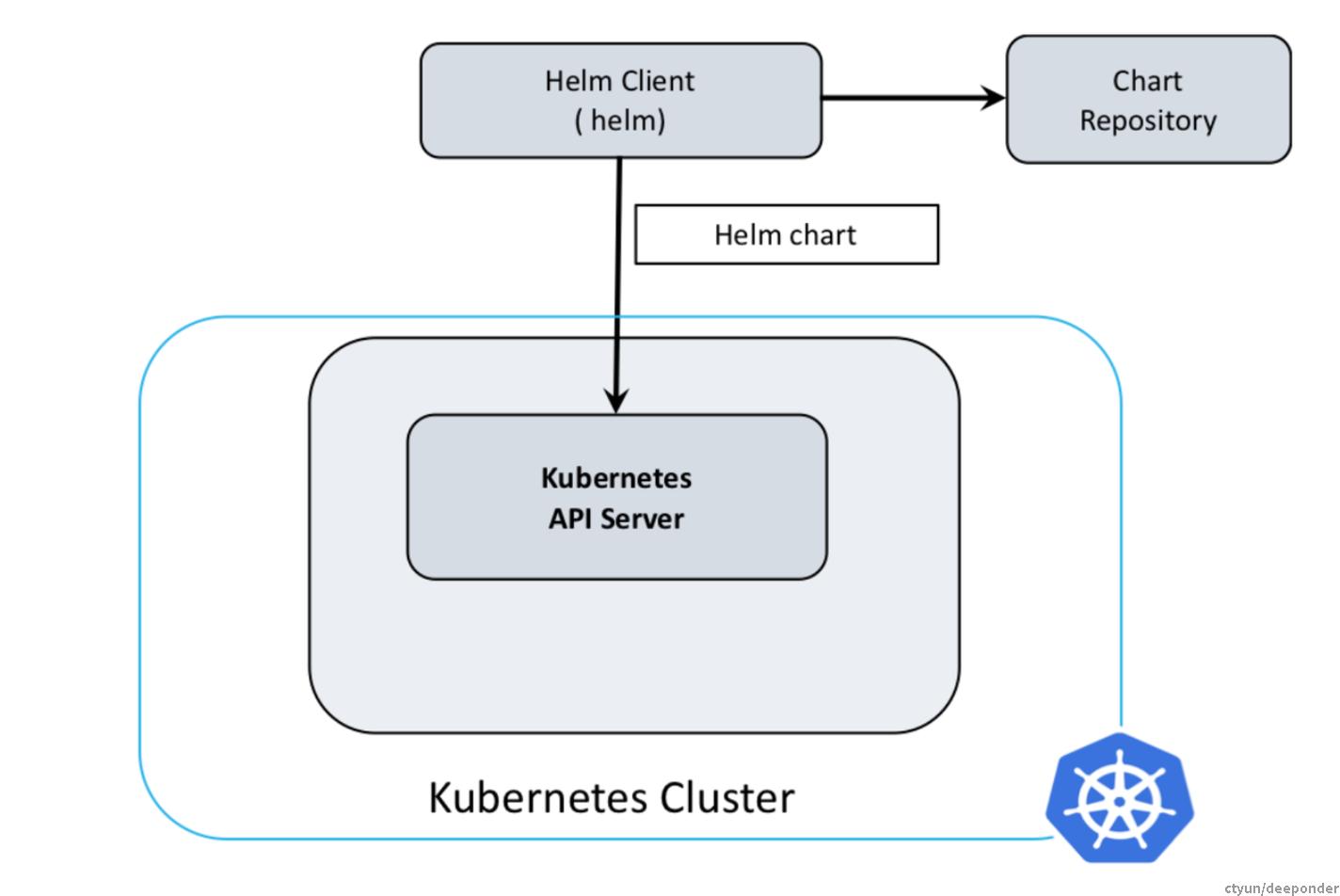 helm入门知识天翼云开发者社区 天翼云