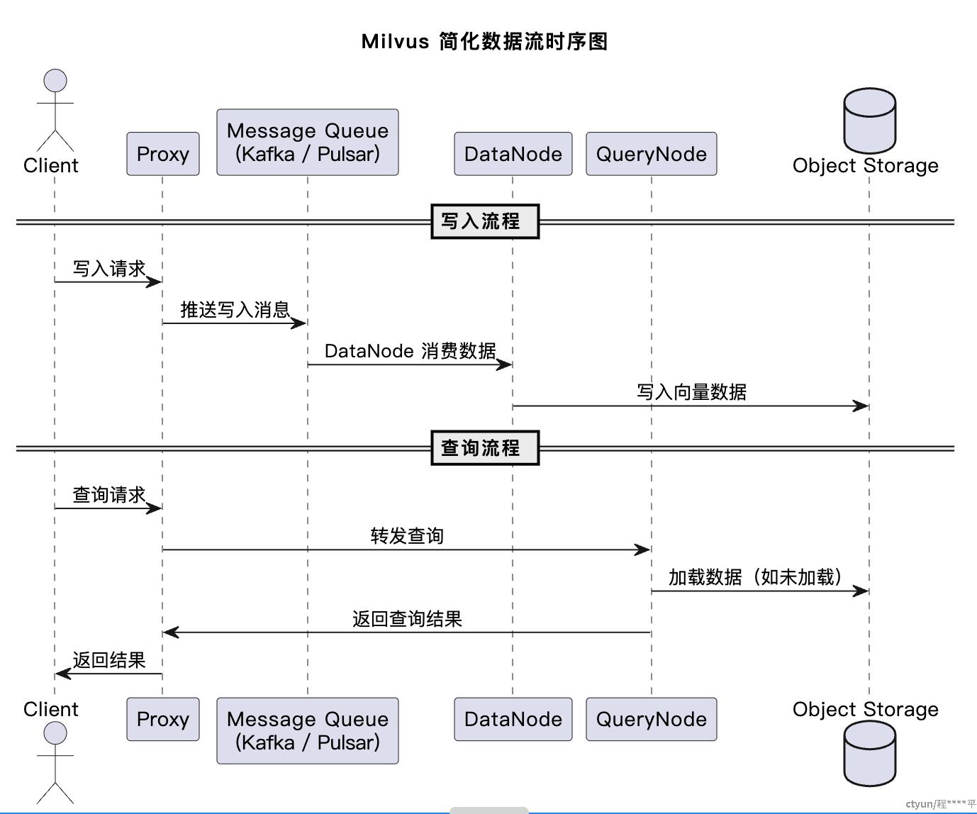 Milvus数据流时序图.png