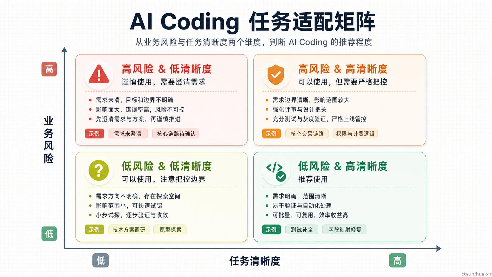 AI coding 任务适配矩阵
