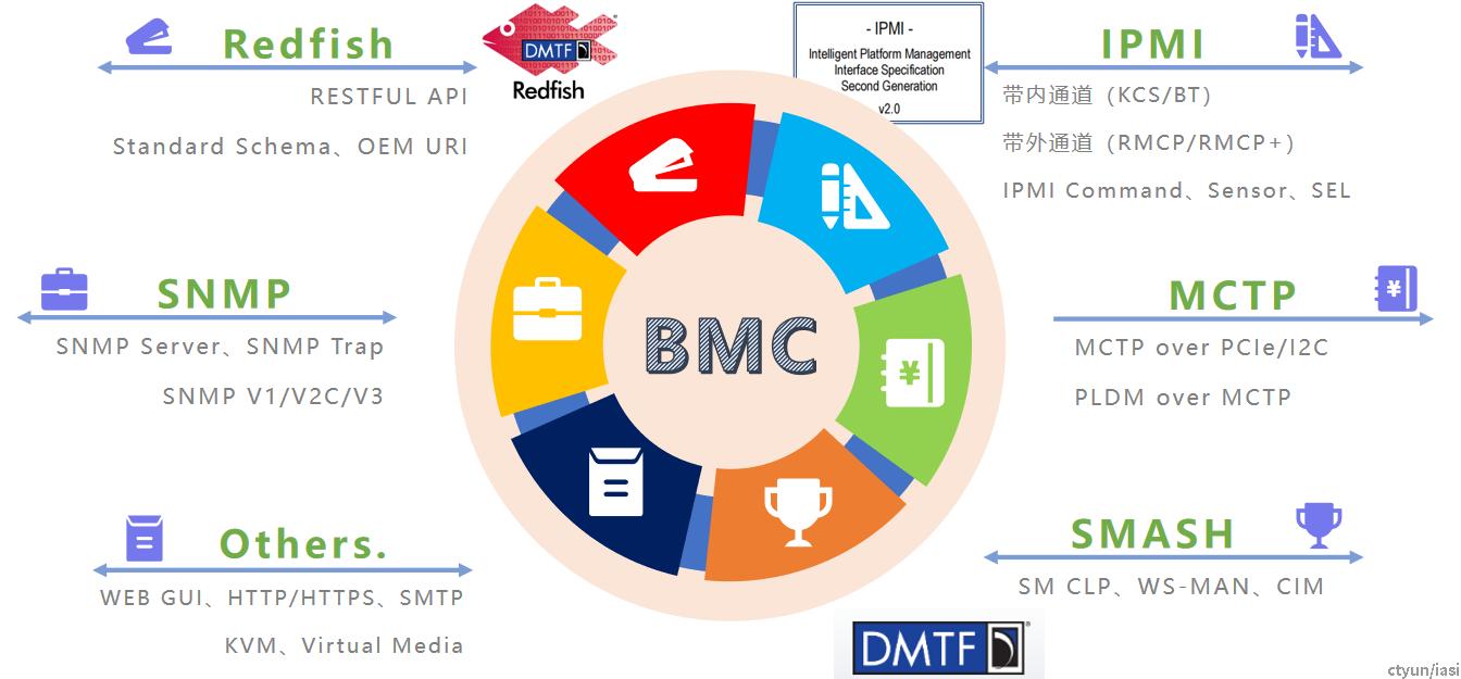 BMC常见接口协议