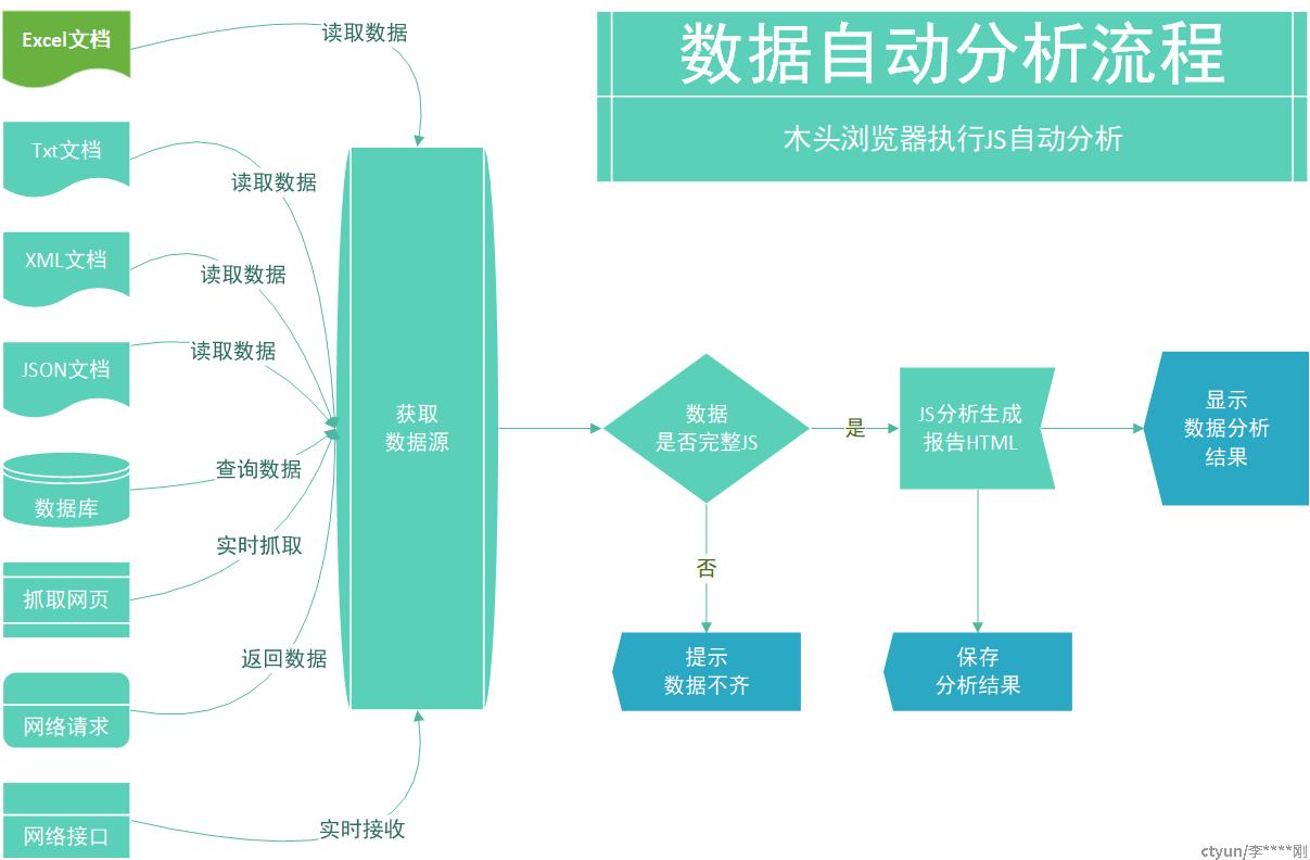 数据分析一般步骤