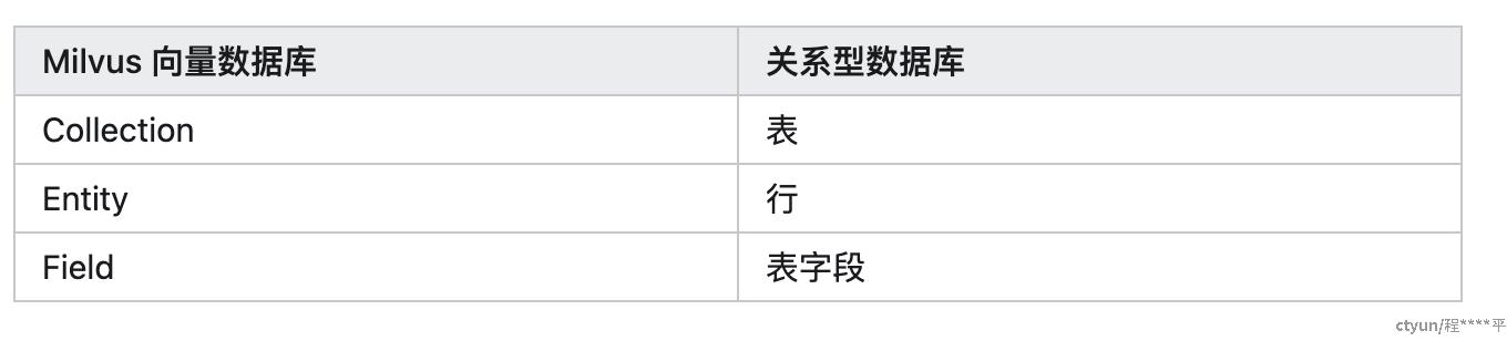 向量数据库与实体数据库对比.png