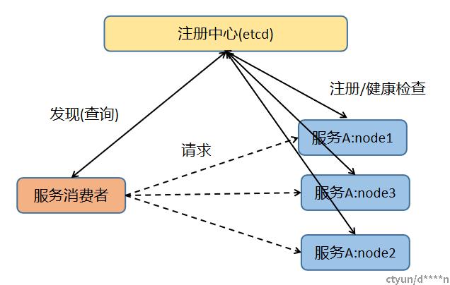 etcd_app3