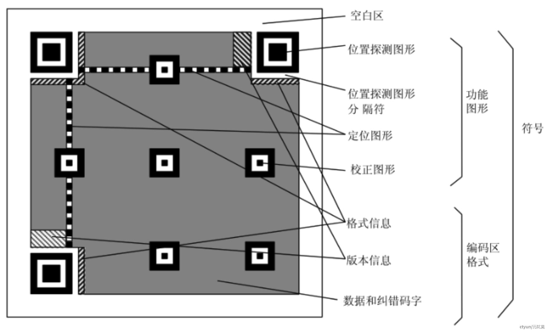 二维码区域定义