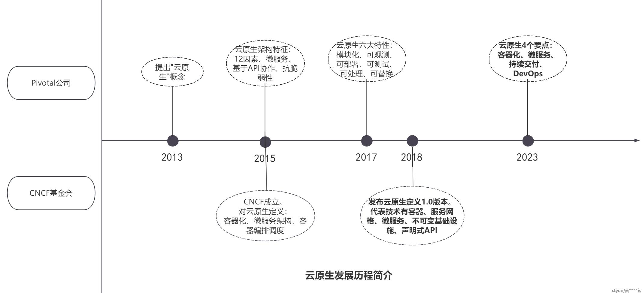 云原生发展历程简介