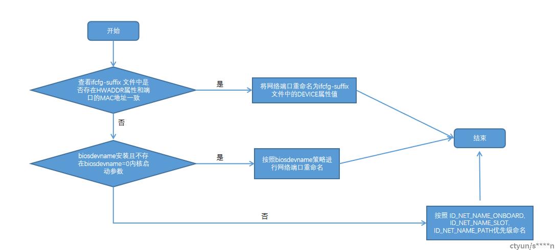 网络端口重命名流程