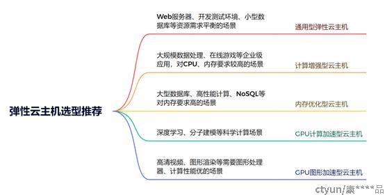 云主机选型