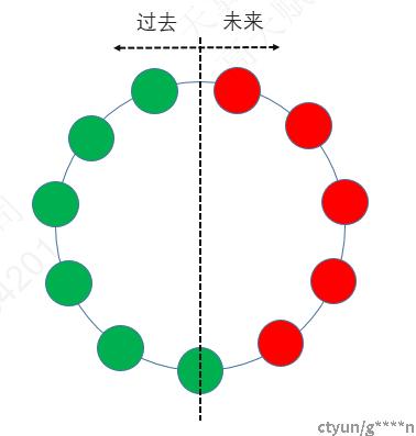 事务ID的循环态分配