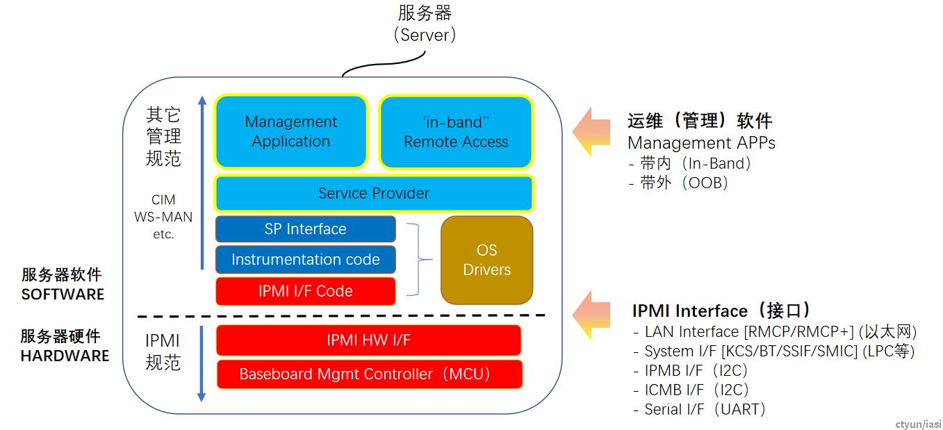 IPMI管理架构