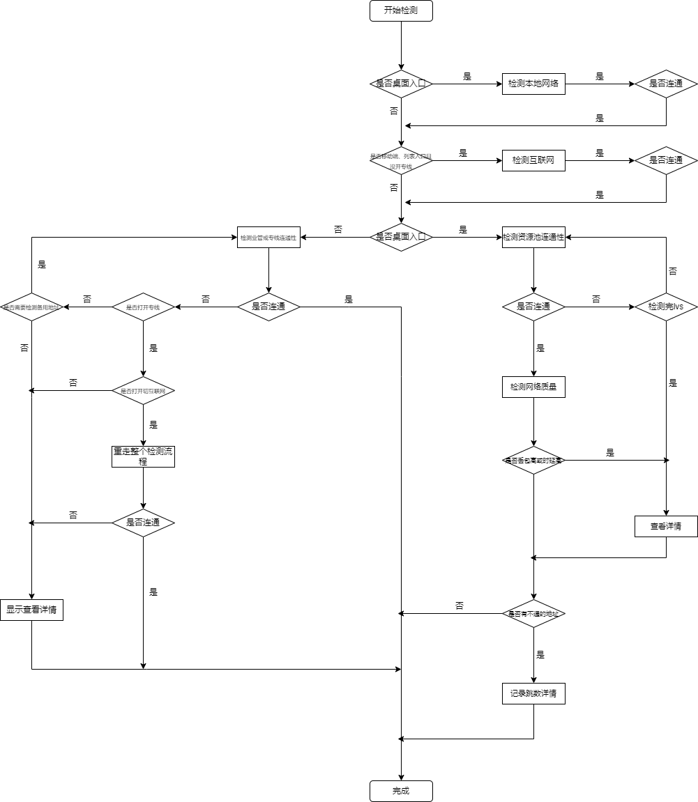 网络检测流程